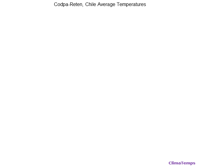 Codpa-Reten average temperatures chart